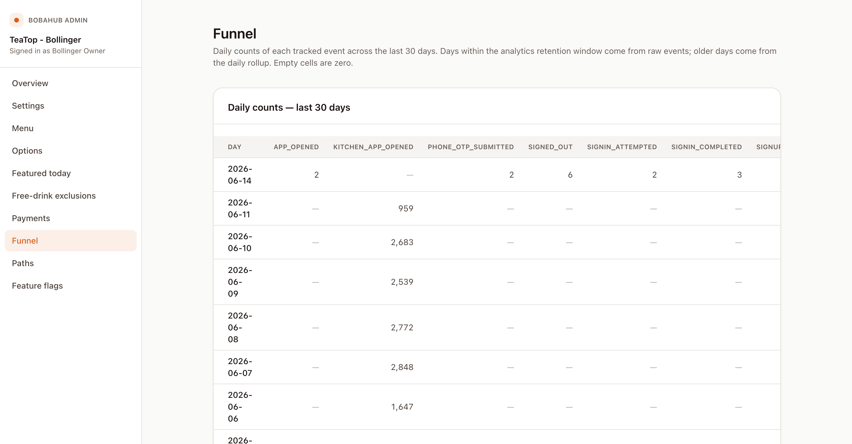BobaHub admin analytics funnel with daily event counts